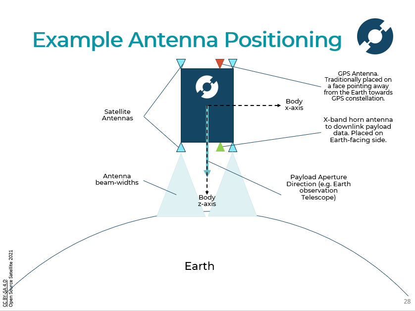 Example Antenna Positioning