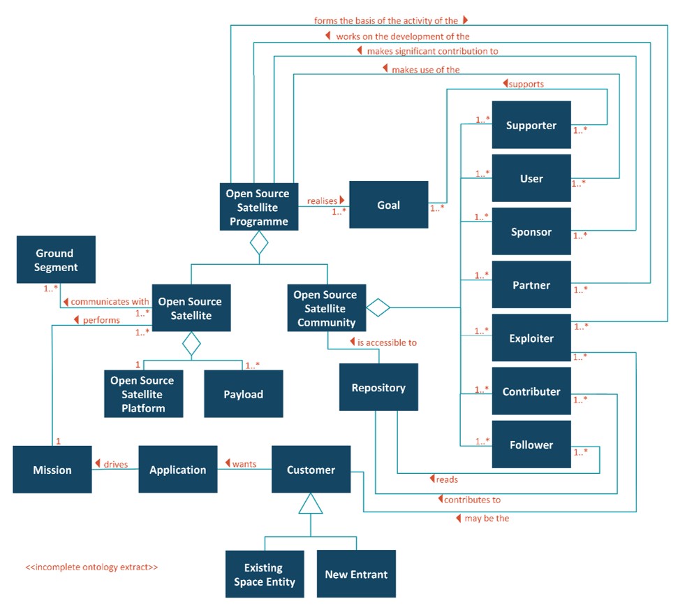 Open Source Satellite Programme Ontology