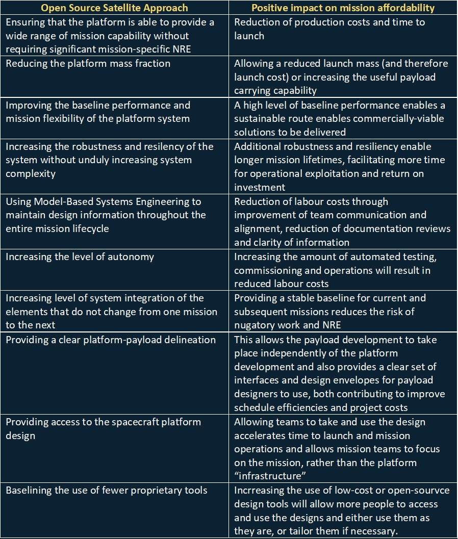 Open Source Satellite Impact on Mission Affordability