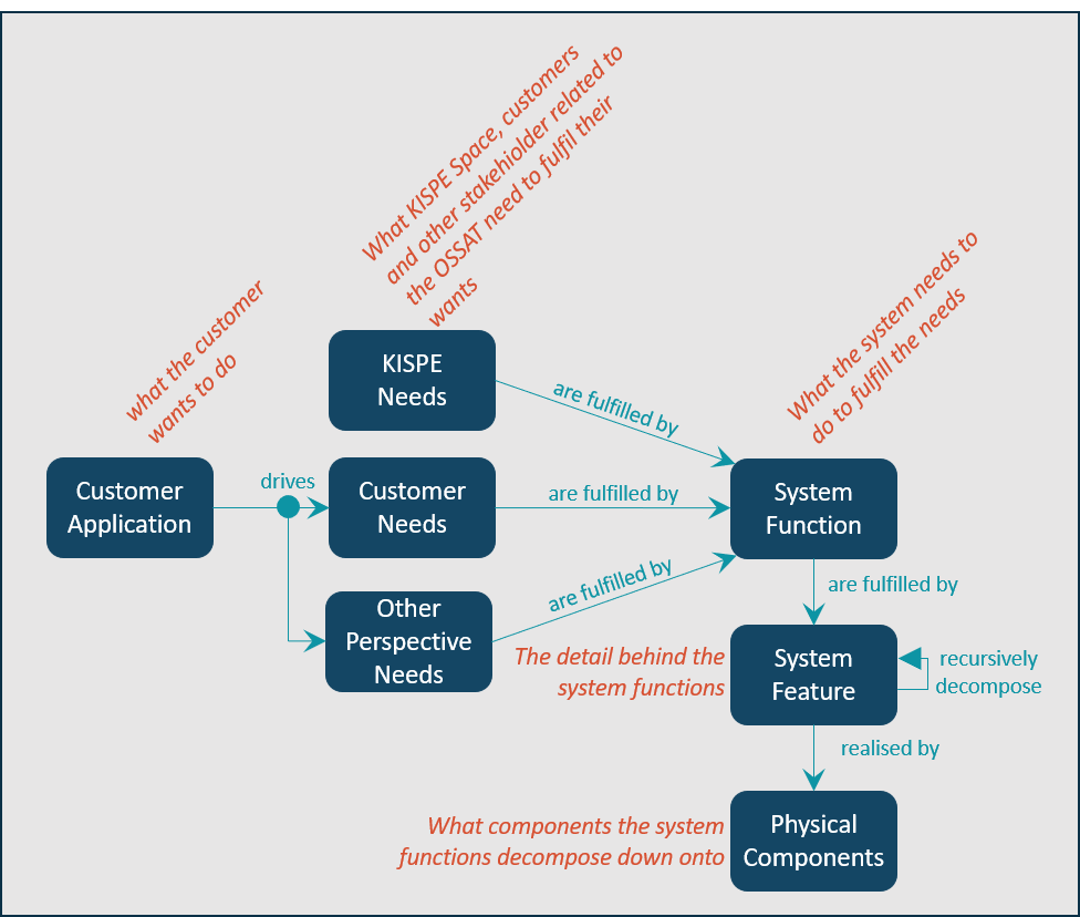 Open Source Satellite MBSE approach