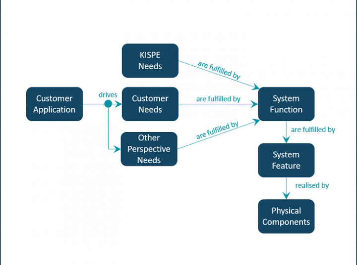 From stakeholder viewpoint to satellite platform design, using MBSE