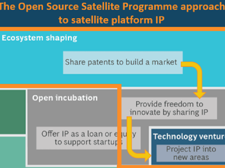 Open Source Satellite Program approach to IP sharing